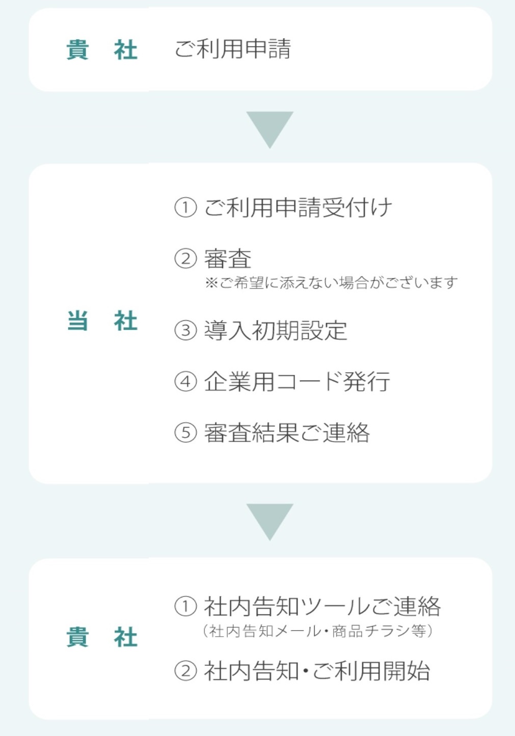 お申込み～クローズドサイト導入の流れ